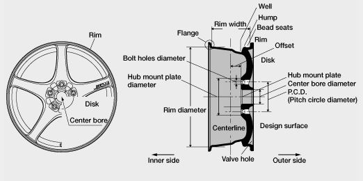Wheel structure diagram